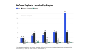 US Launches 122 Defense Payloads in 2024, Europe Launches 1